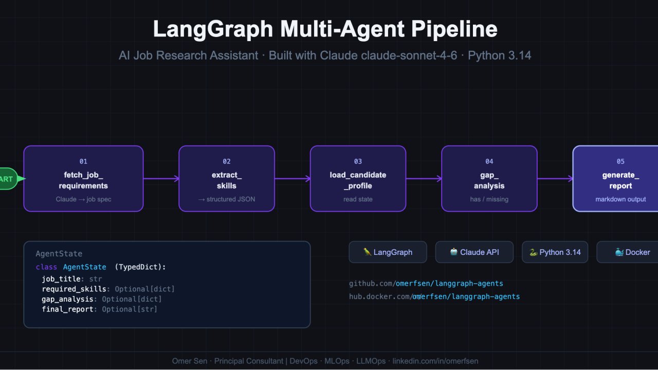 Built a 5-Node AI Agent in a Weekend — Here’s What LangGraph Actually Teaches You